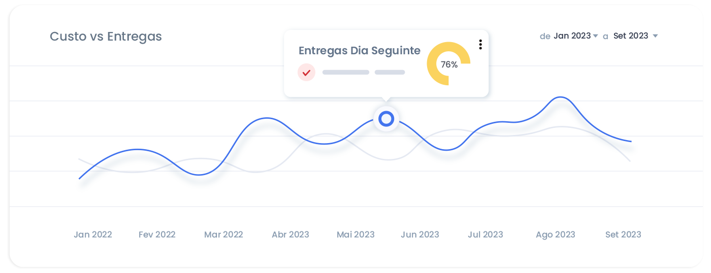 Elevada Eficácia e Redução de Custos no Envio.